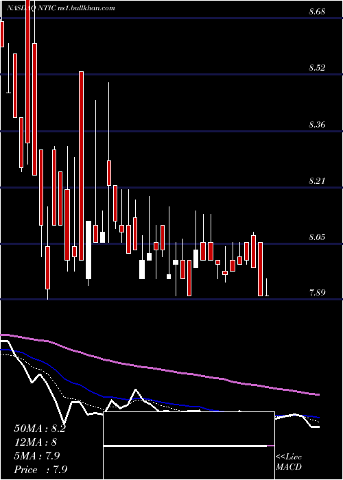  Daily chart NorthernTechnologies