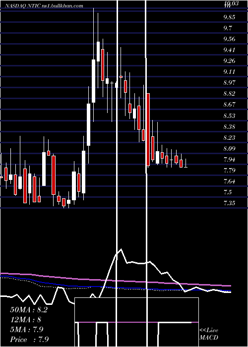  weekly chart NorthernTechnologies