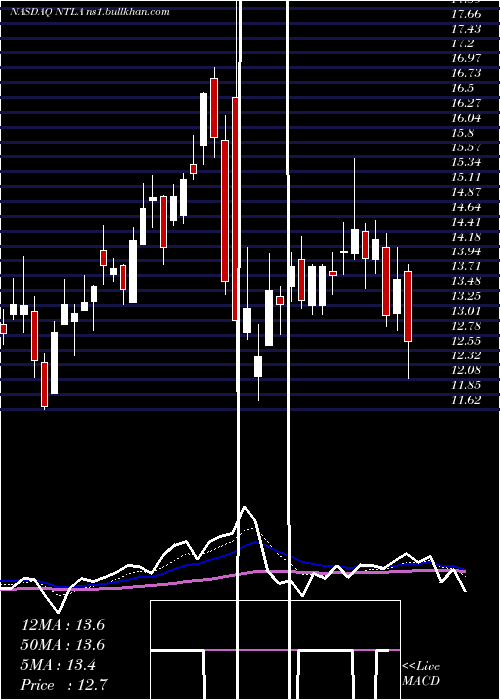  Daily chart IntelliaTherapeutics