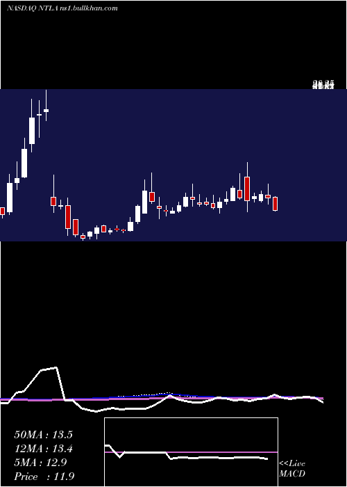  weekly chart IntelliaTherapeutics