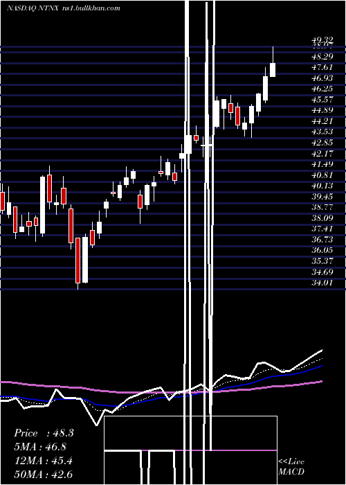  Daily chart NutanixInc