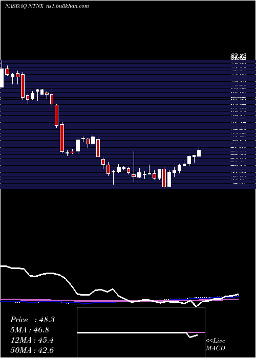  weekly chart NutanixInc