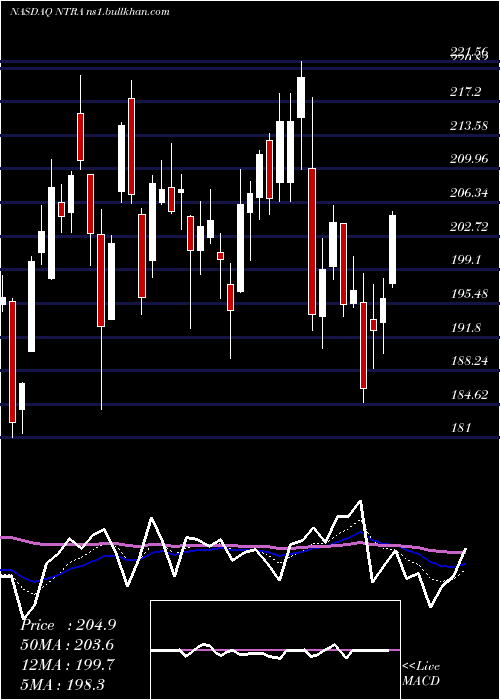  Daily chart NateraInc
