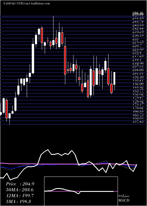  weekly chart NateraInc