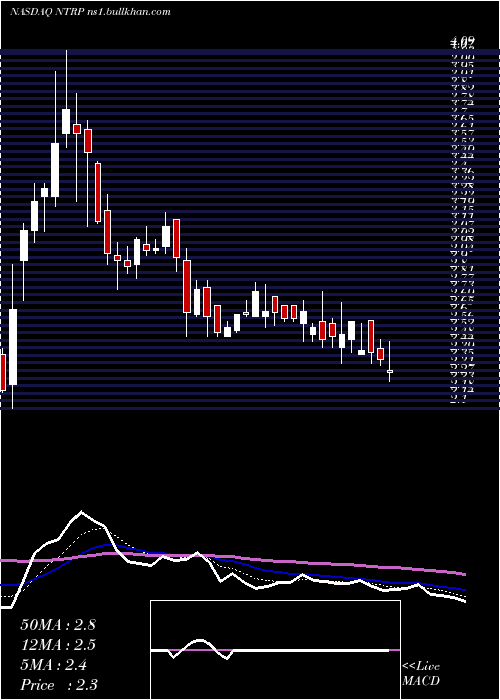  Daily chart NeurotropeInc