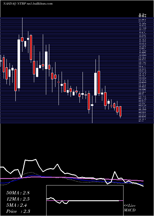  weekly chart NeurotropeInc