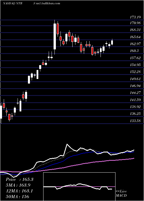  Daily chart NorthernTrust