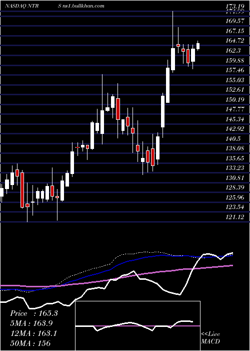  weekly chart NorthernTrust