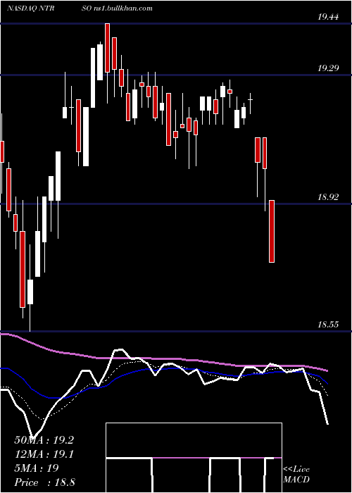  Daily chart NorthernTrust