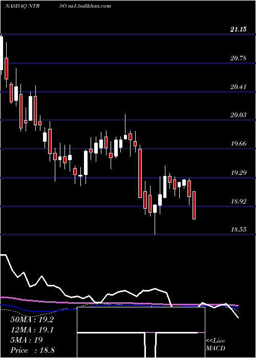  weekly chart NorthernTrust