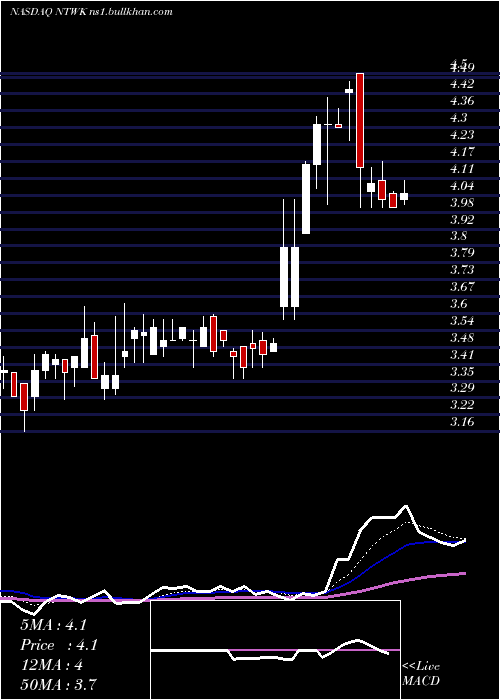  Daily chart NetsolTechnologies
