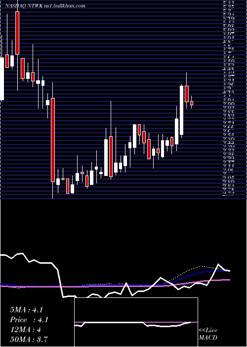  weekly chart NetsolTechnologies