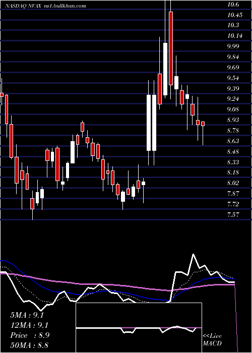  Daily chart NovavaxInc