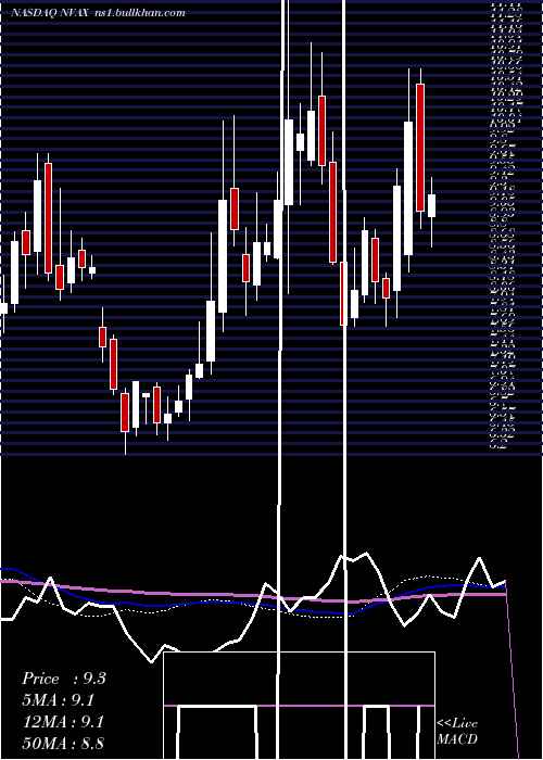  weekly chart NovavaxInc