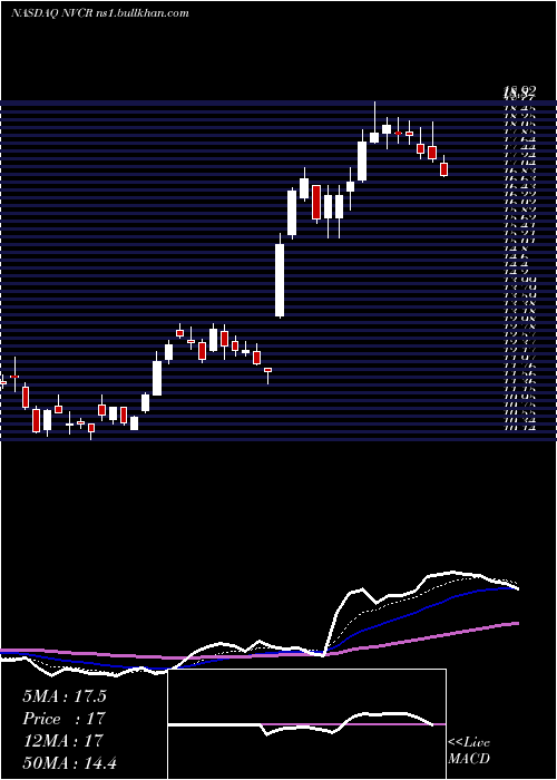  Daily chart Novocure