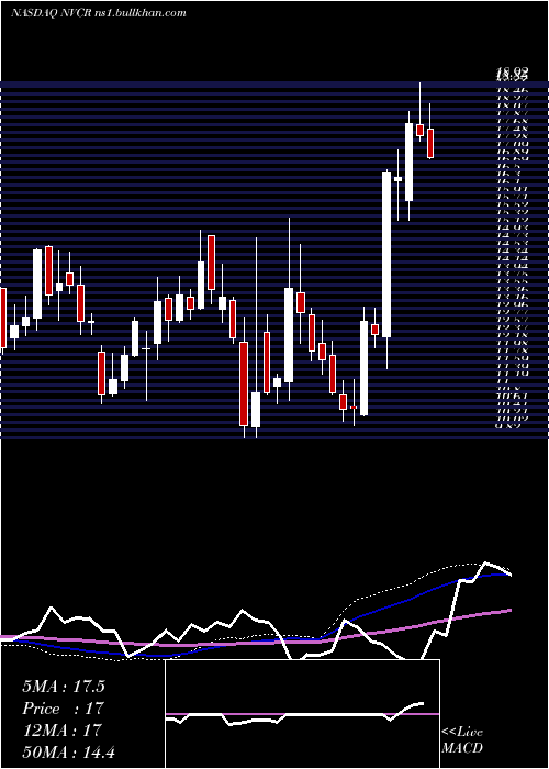  weekly chart Novocure