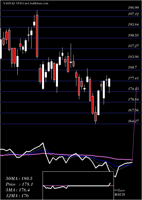  Daily chart NvidiaCorporation