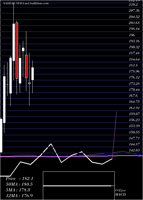  monthly chart NvidiaCorporation