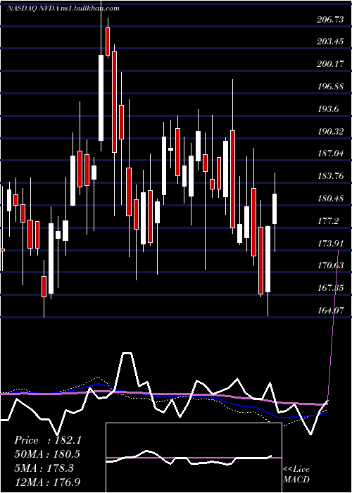  weekly chart NvidiaCorporation