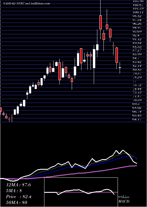  Daily chart NveCorporation