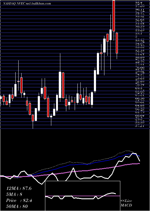  weekly chart NveCorporation