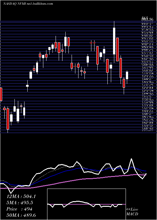  Daily chart NovaMeasuring