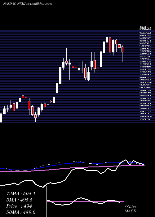  weekly chart NovaMeasuring