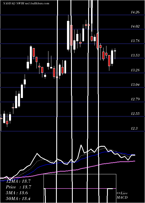  Daily chart NorthwestBancshares