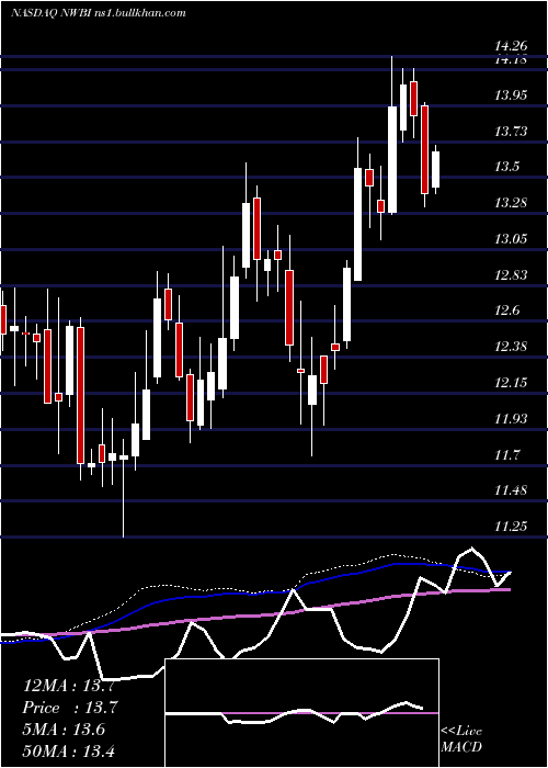  weekly chart NorthwestBancshares