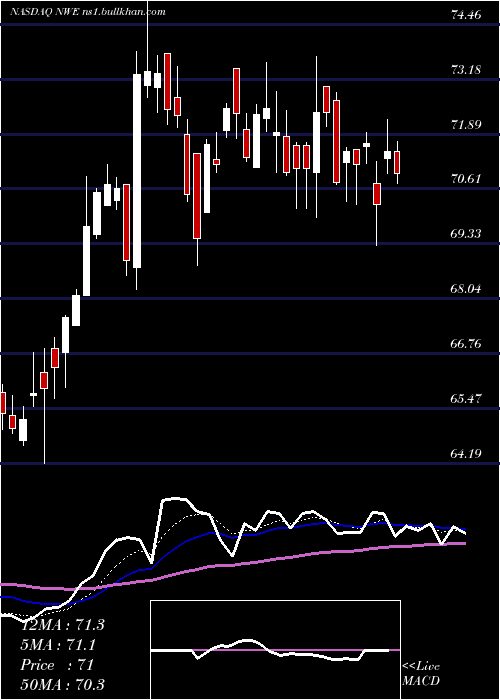  Daily chart NorthwesternCorp