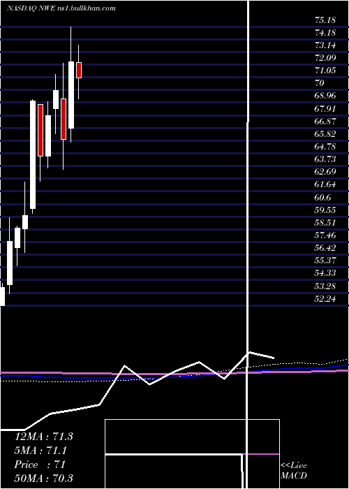  monthly chart NorthwesternCorp