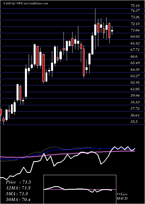  weekly chart NorthwesternCorp