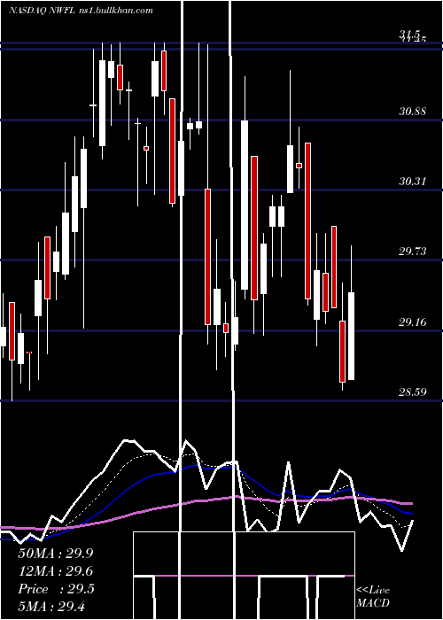  Daily chart NorwoodFinancial