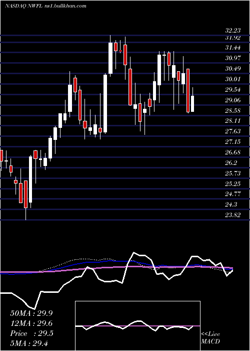  weekly chart NorwoodFinancial
