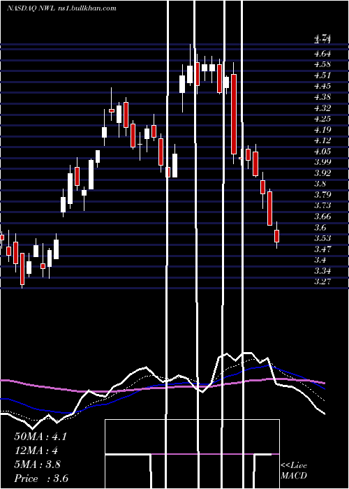  Daily chart NewellBrands