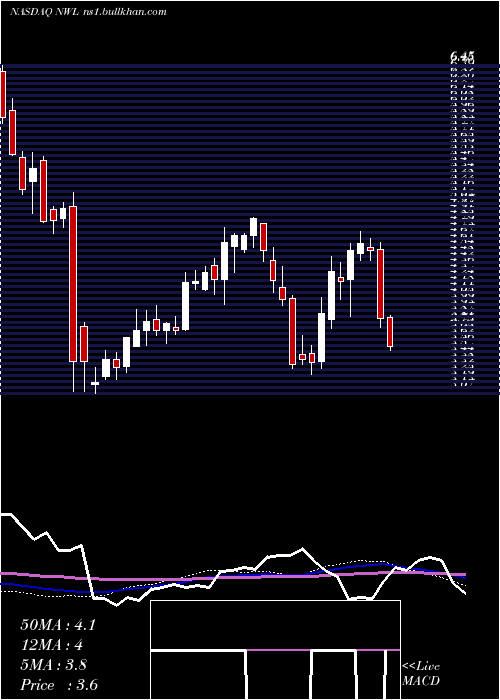  weekly chart NewellBrands