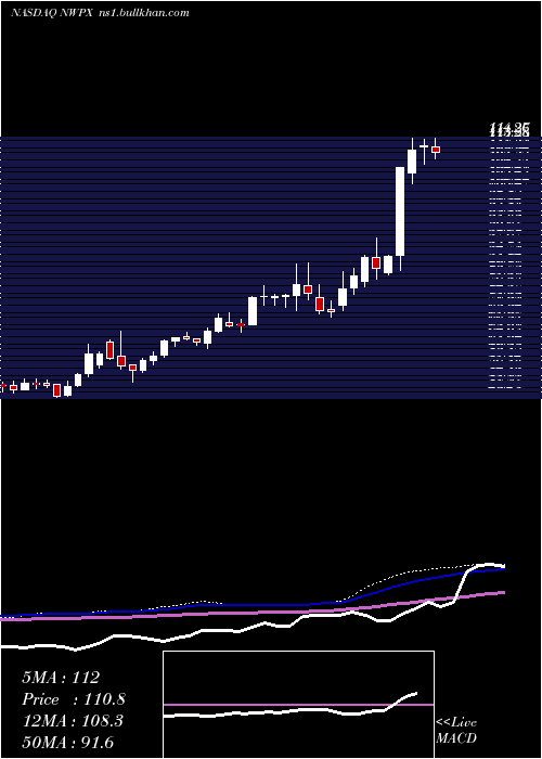  weekly chart NorthwestPipe