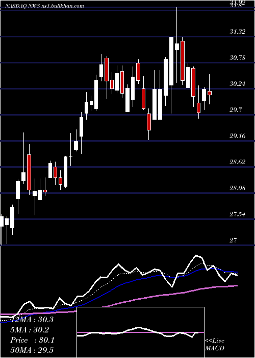  Daily chart NewsCorporation