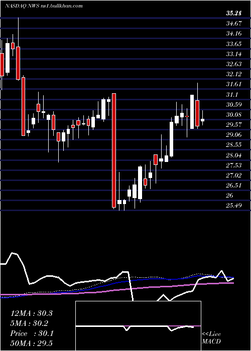  weekly chart NewsCorporation
