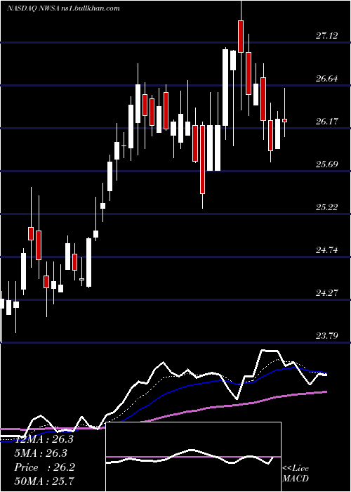  Daily chart NewsCorporation
