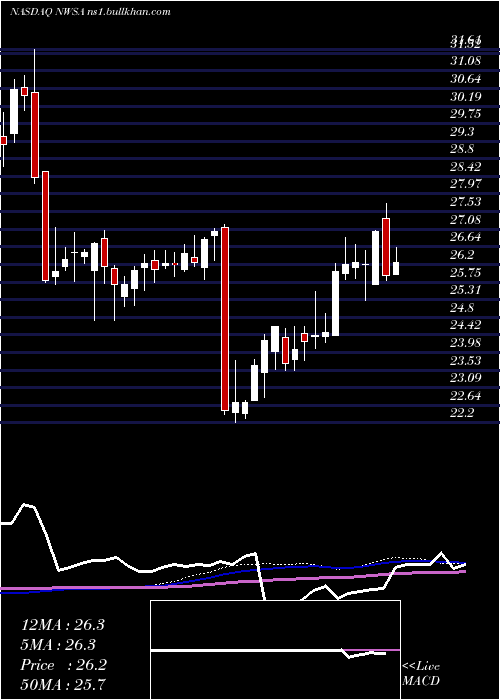  weekly chart NewsCorporation