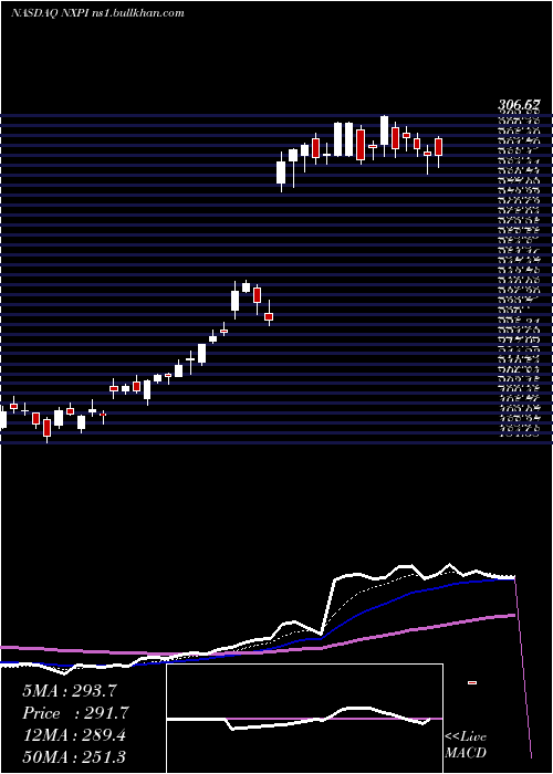  Daily chart NxpSemiconductors