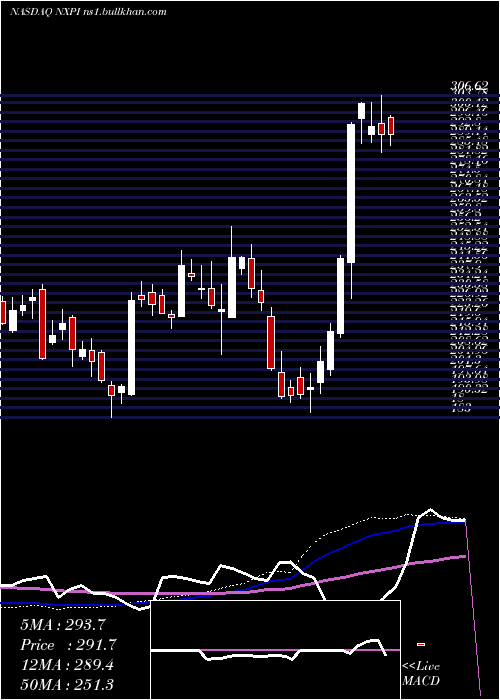  weekly chart NxpSemiconductors
