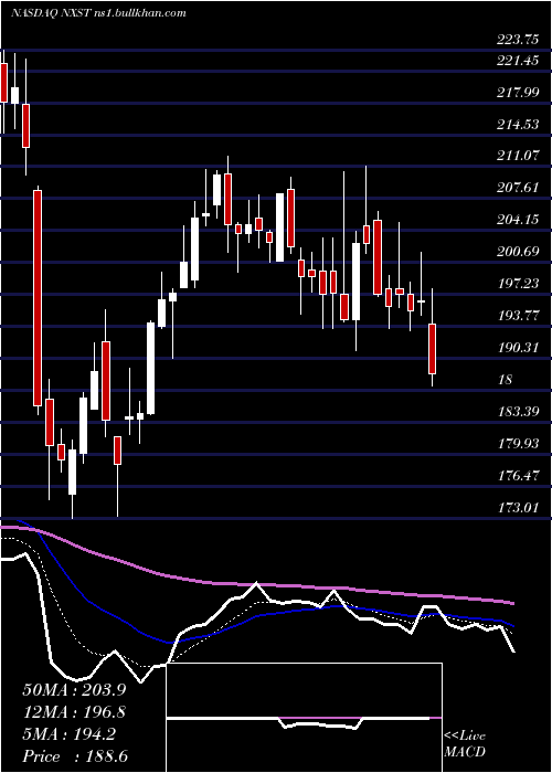  Daily chart NexstarMedia