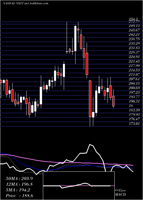  weekly chart NexstarMedia