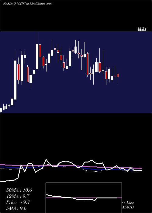  weekly chart NextcureInc