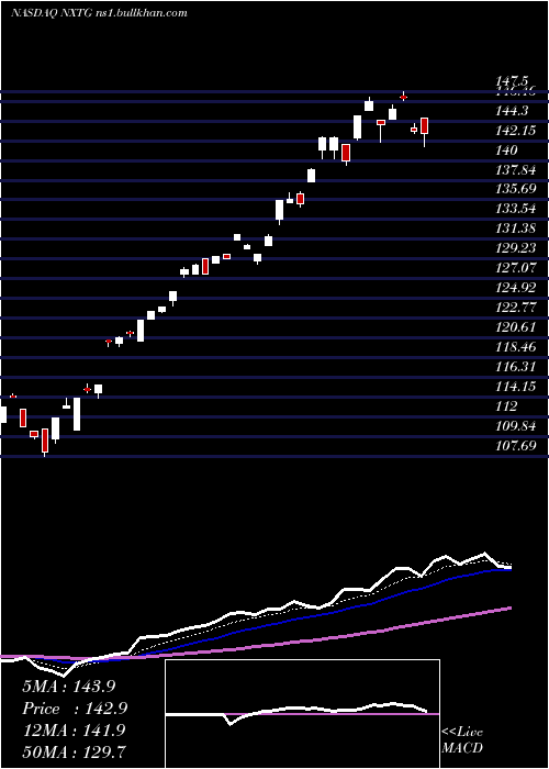  Daily chart NasdaqSmartphone