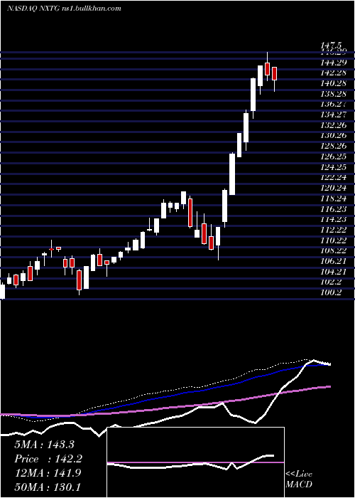  weekly chart NasdaqSmartphone