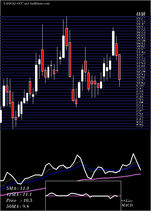  Daily chart OpticalCable