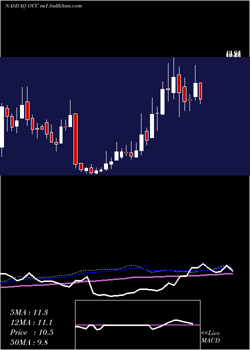  weekly chart OpticalCable